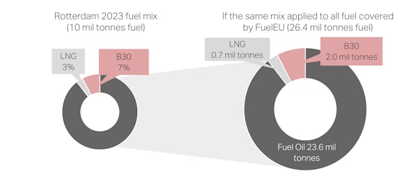 Figure 2 Rotterdam fuel mix extrapolated to volume covered by Fuel EU